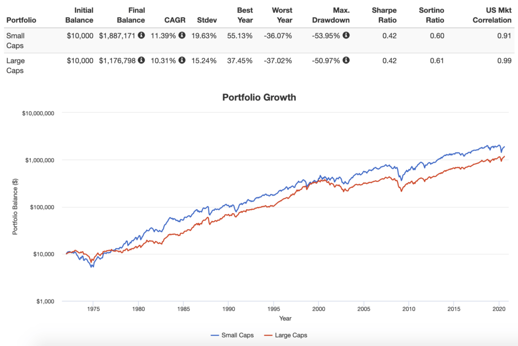 The 7 Best Small Cap ETFs (3 From Vanguard) for 2024