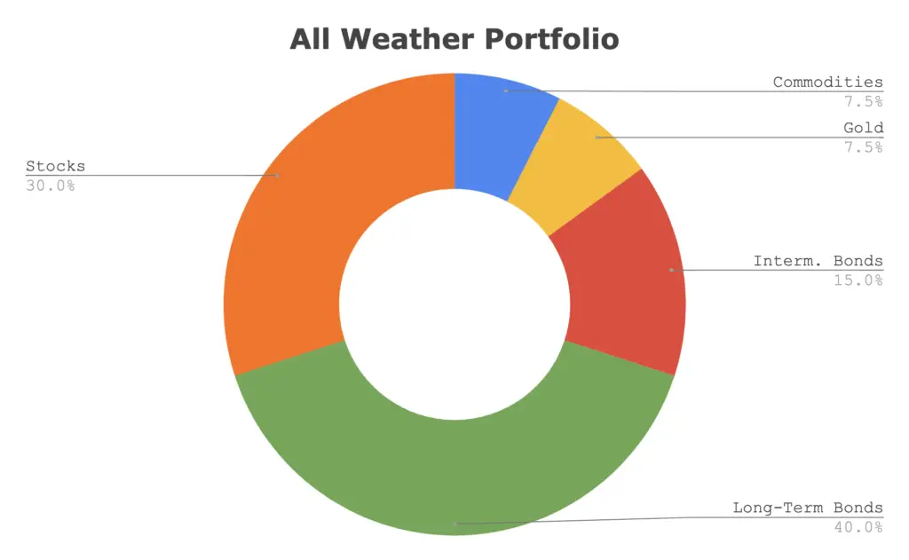 all weather portfolio