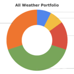 all weather portfolio