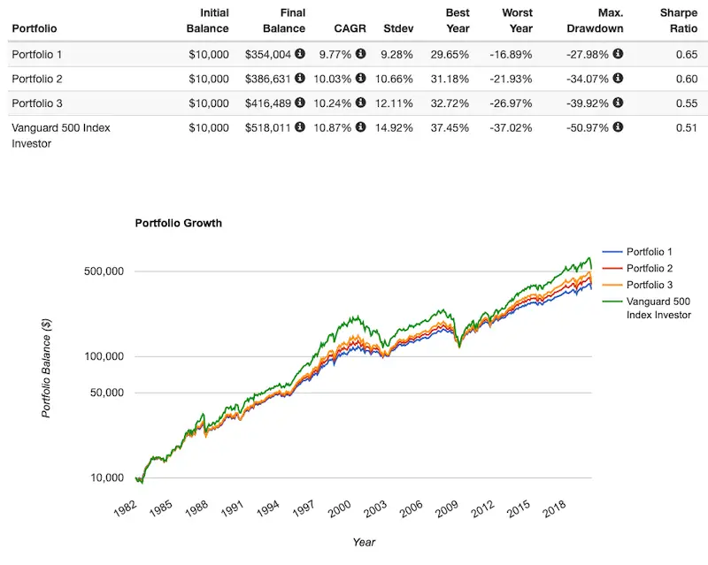 60/40 portfolio historical performance backtest