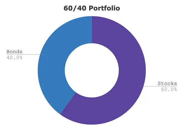 60 40 portfolio