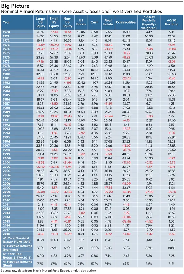 60/40 portfolio returns by year