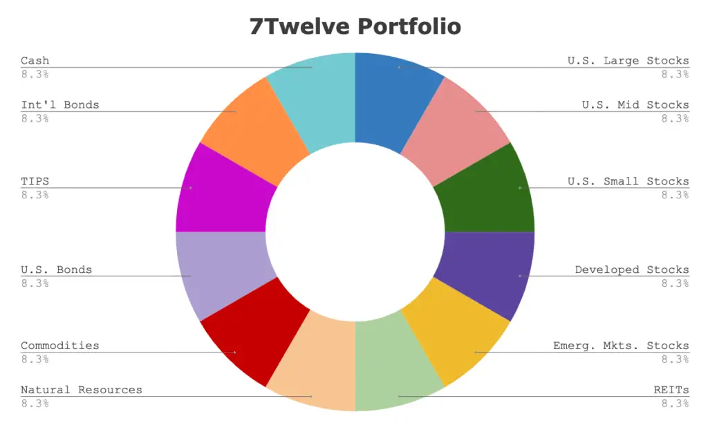 7twelve portfolio