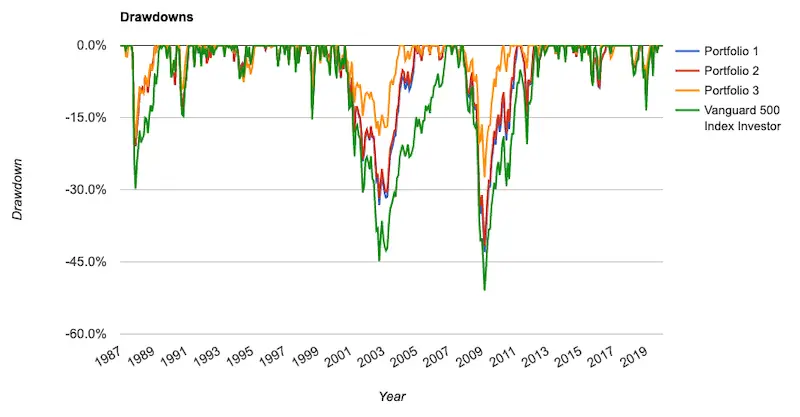 bogleheads 3 fund portfolio drawdowns vs s&p 500