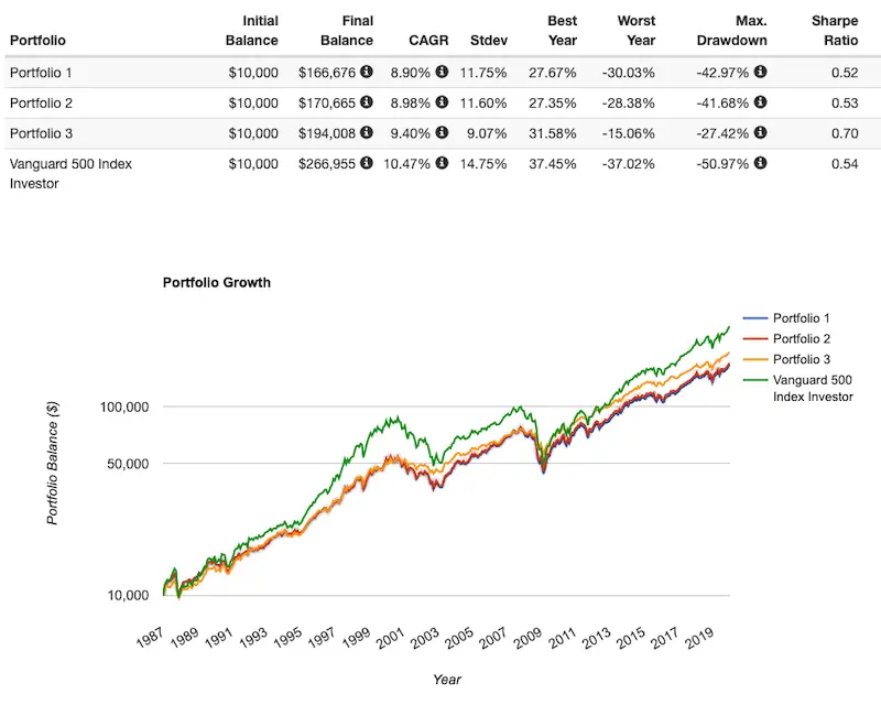 bogleheads 3 fund portfolio performance vs s&p 500