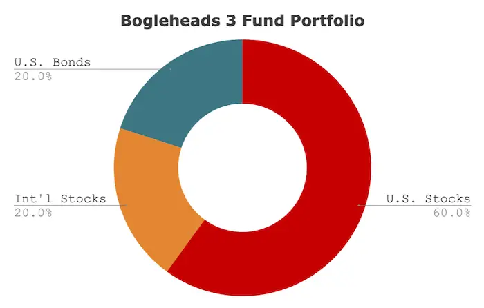 Who created the 3 fund portfolio?