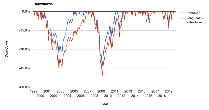 bogleheads 4 fund portfolio drawdowns