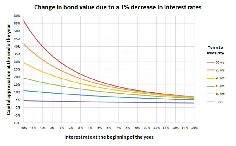 bond convexity capital appreciation