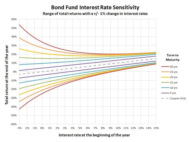 bond convexity rising interest rate sensitivity