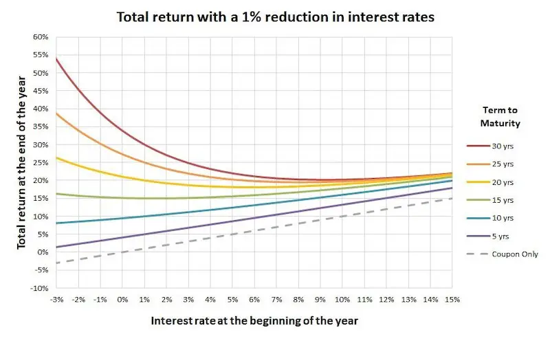 bond convexity with interest payments