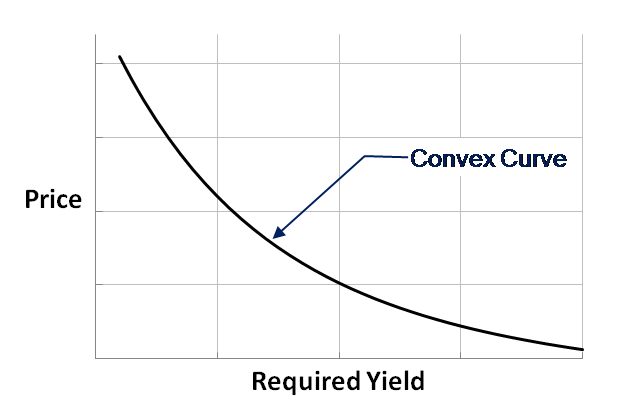 bond price yield relationship