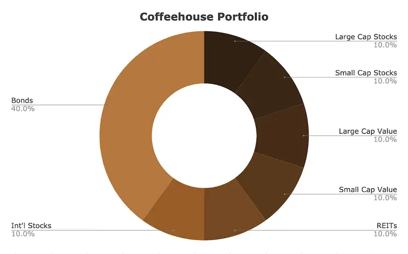 coffeehouse portfolio