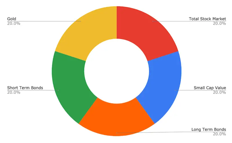 golden butterfly portfolio asset allocation