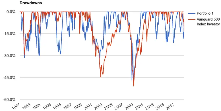 hedgefundie adventure drawdowns graph