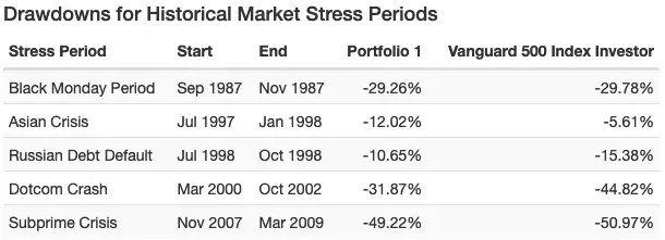 hedgefundie adventure drawdowns