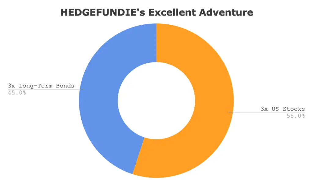 hedgefundie excellent adventure strategy