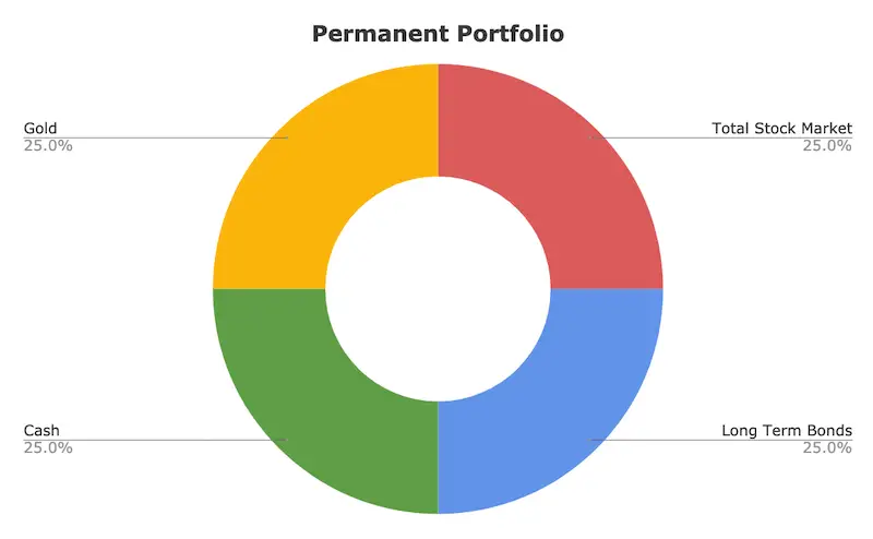 permanent portfolio