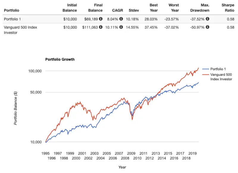 pinwheel portfolio performance vs s&p 500