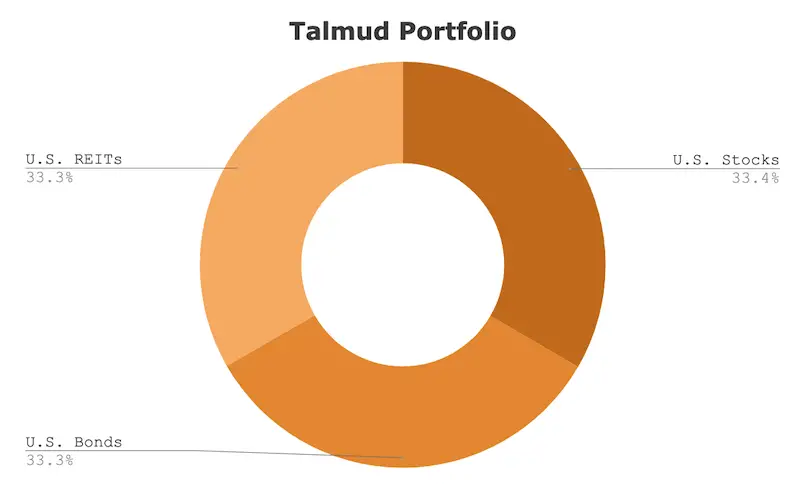 roger gibson talmud portfolio asset allocation