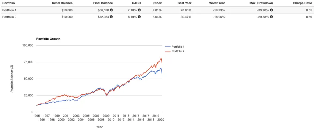 simple money portfolio performance backtest