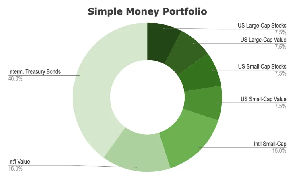 tim maurer simple money portfolio