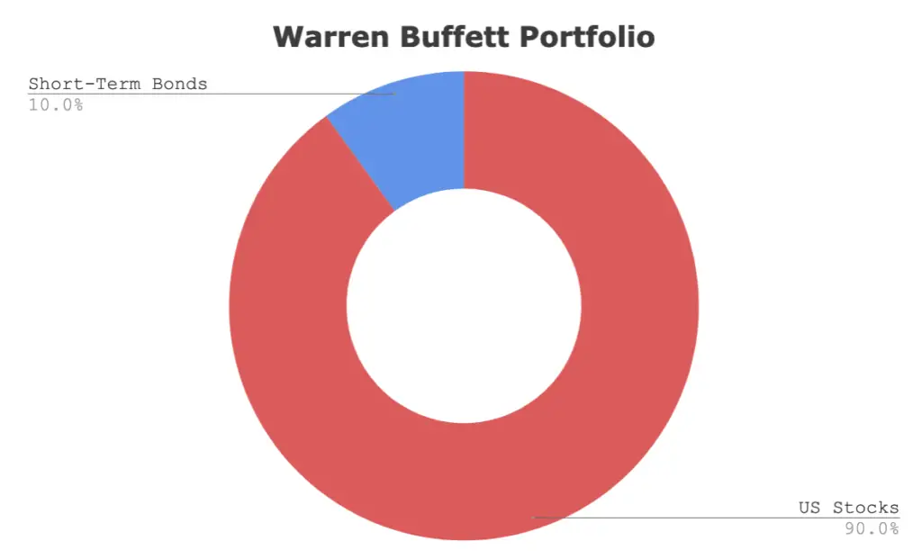 warren buffett portfolio