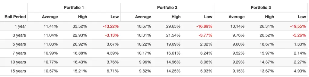 60/40 long interm short bonds rolling returns