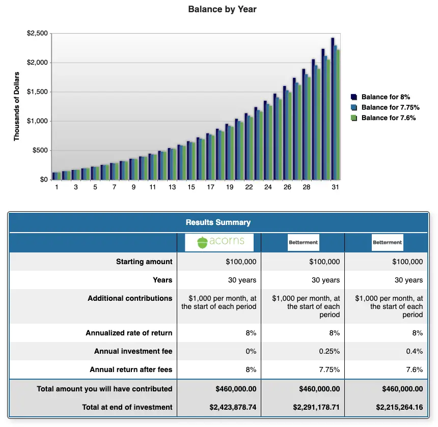 acorns vs betterment fees