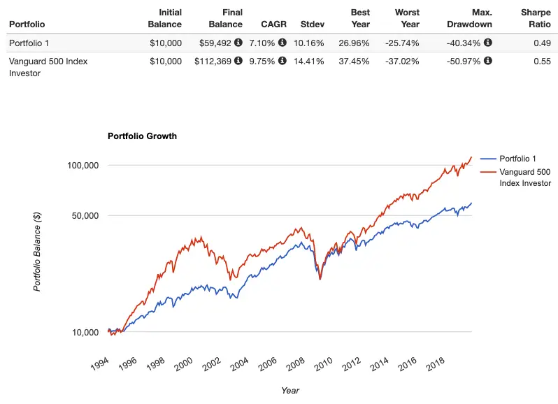 frank armstrong ideal index portfolio performance backtest