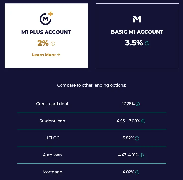 m1 borrow interest rate comparison