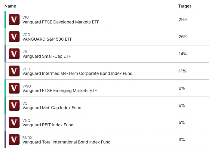 m1 finance aggressive portfolio pie