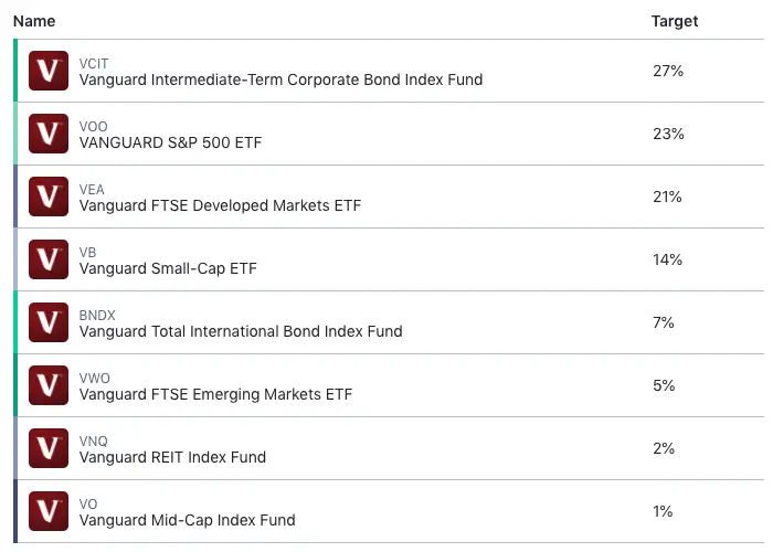 m1 finance moderately aggressive portfolio pie