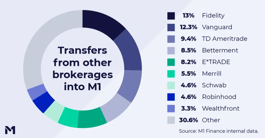 m1 finance transfers
