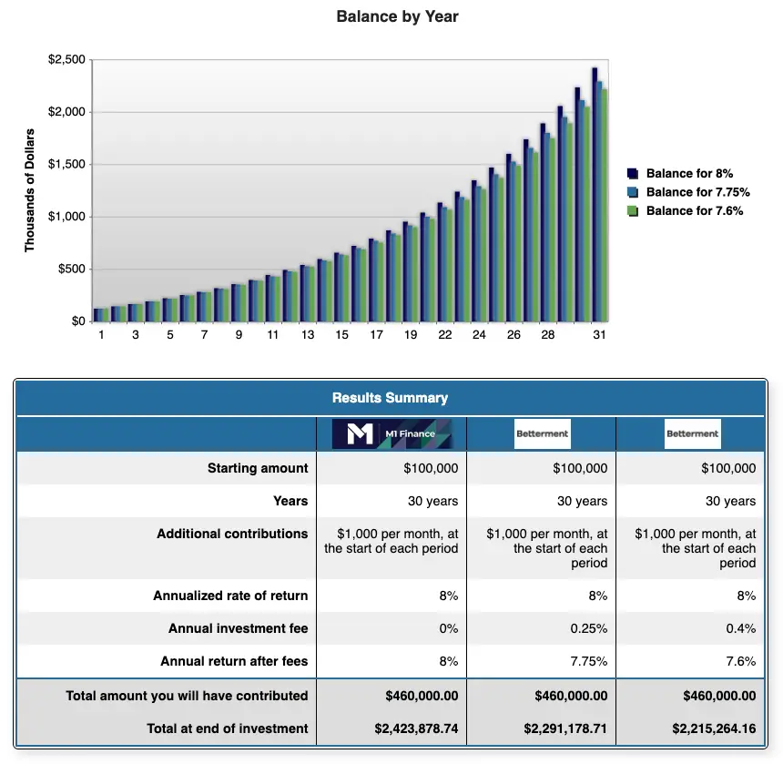 m1 finance vs betterment - fees