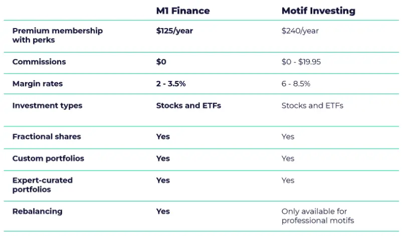 m1 finance vs motif investing and folio