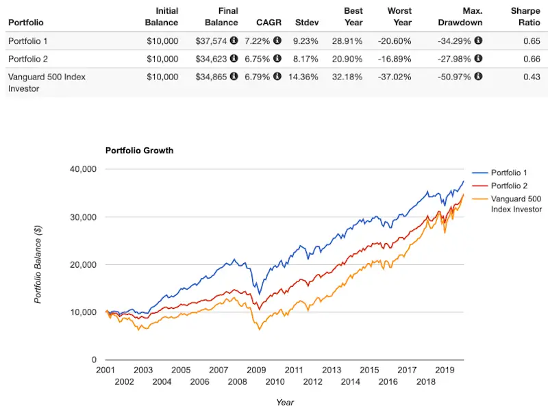 paul merriman ultimate buy and hold portfolio vs s&p 500 and 60/40