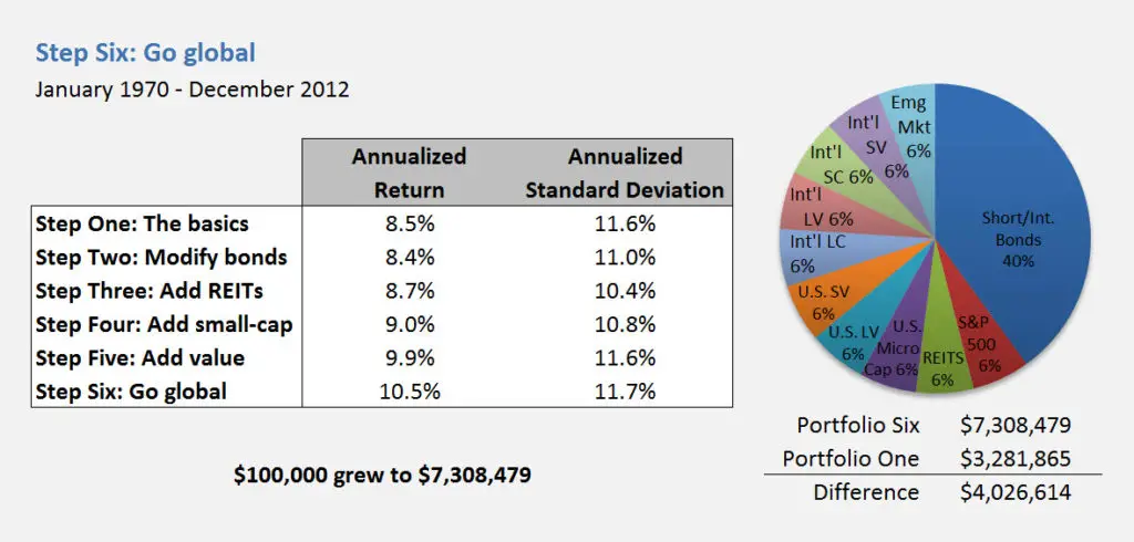 paul merriman ultimate buy and hold portfolio returns