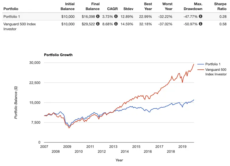 roger gibson 5 asset portfolio performance vs s&p 500