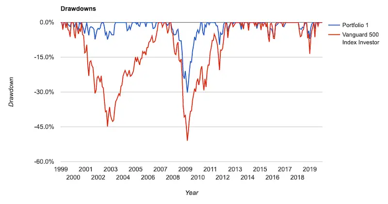 sandwich portfolio drawdowns