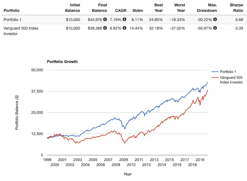 sandwich portfolio performance vs s&p 500