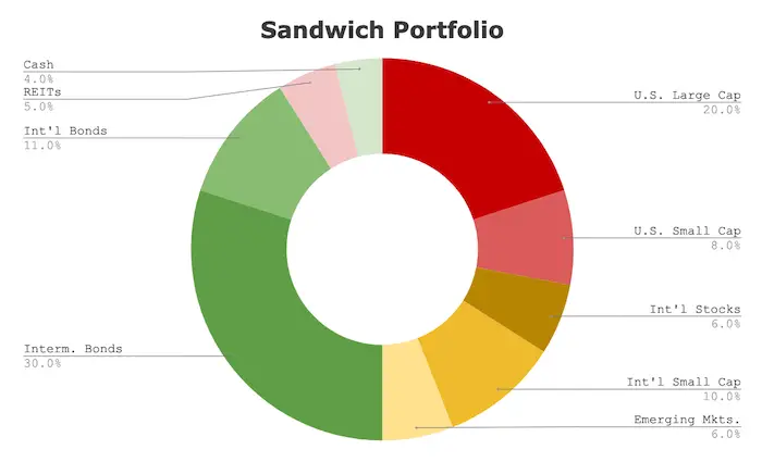 sandwich portfolio