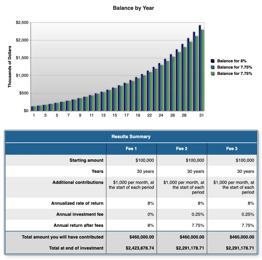 wealthfront vs m1 finance fees