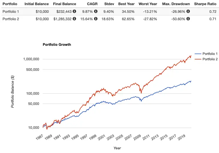 2x leverage 60/40 portfolio