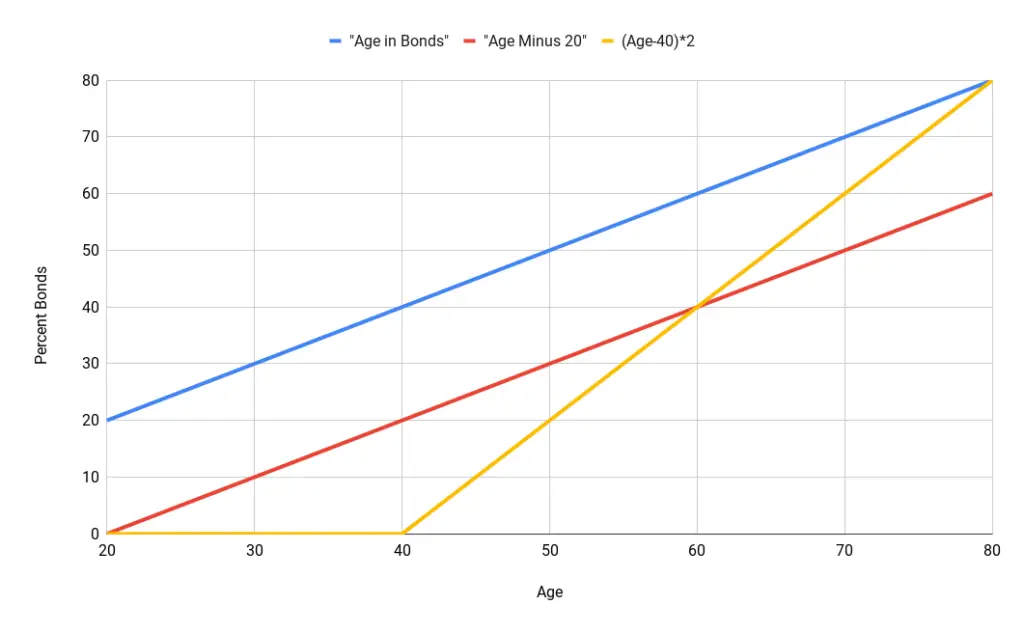 asset allocation by age chart graph
