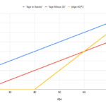 asset allocation by age chart graph