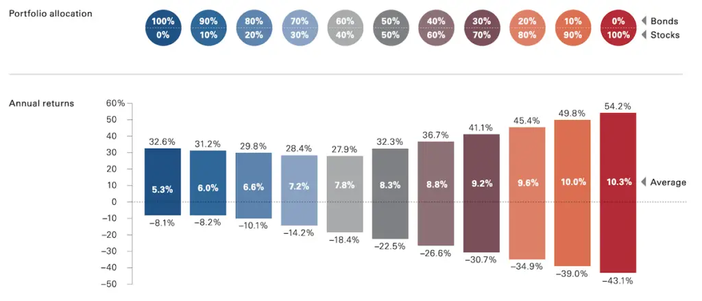 asset allocation historical returns