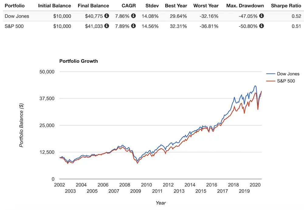 dow jones vs s&p 500