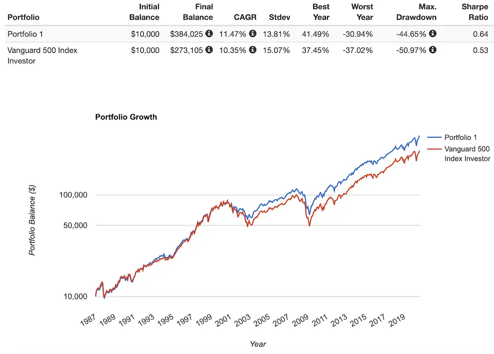 ntsx performance vs s&p 500