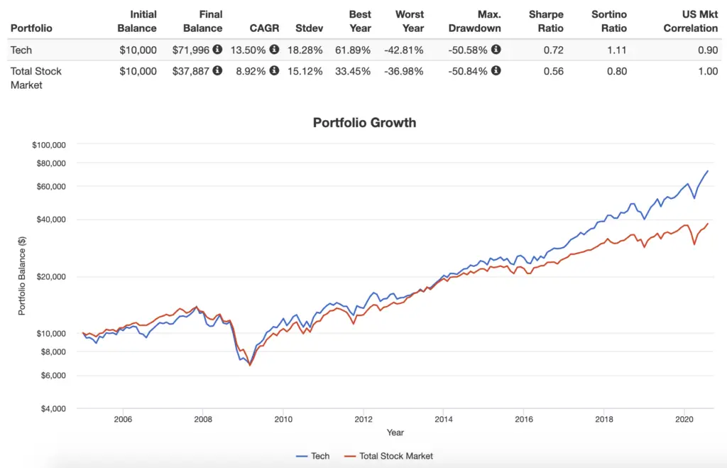 tech vs stock market