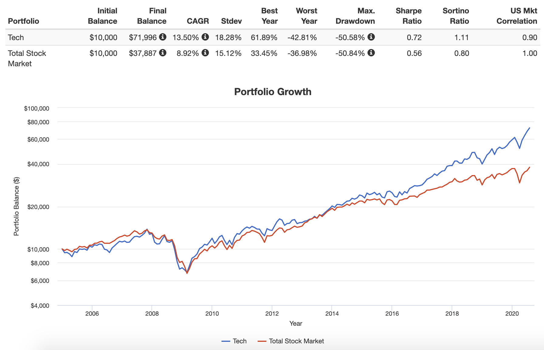 The 6 Best Tech ETFs To Buy Tech Stocks in 2025